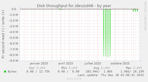 Disk throughput for /dev/zd48