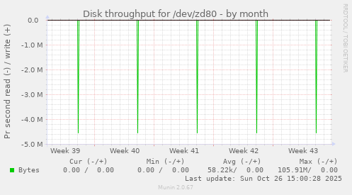 Disk throughput for /dev/zd80