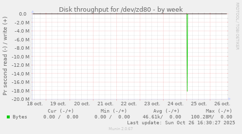 Disk throughput for /dev/zd80