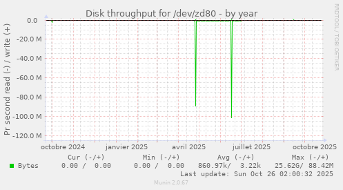 Disk throughput for /dev/zd80