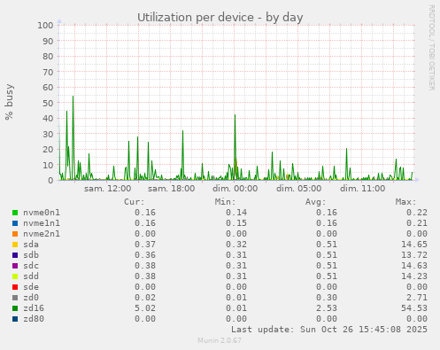 Utilization per device
