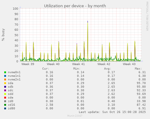 Utilization per device