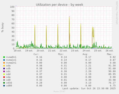 Utilization per device
