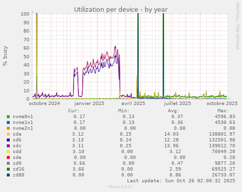 Utilization per device