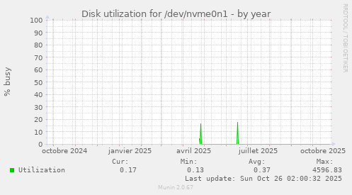 Disk utilization for /dev/nvme0n1