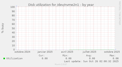 Disk utilization for /dev/nvme2n1