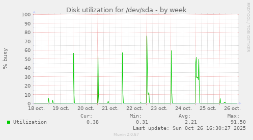 Disk utilization for /dev/sda