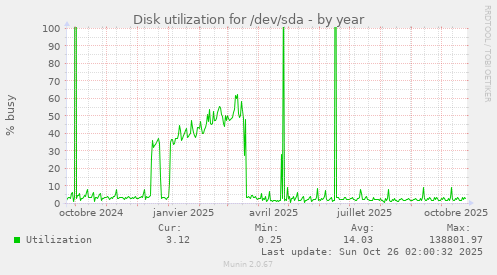 Disk utilization for /dev/sda