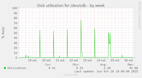 Disk utilization for /dev/sdb