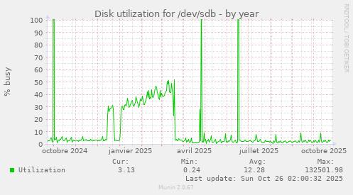 Disk utilization for /dev/sdb