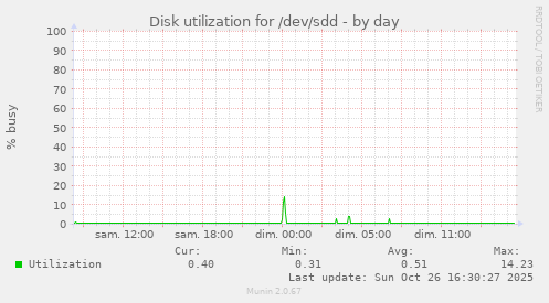 Disk utilization for /dev/sdd