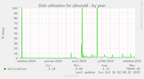 Disk utilization for /dev/sdd