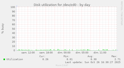 Disk utilization for /dev/zd0