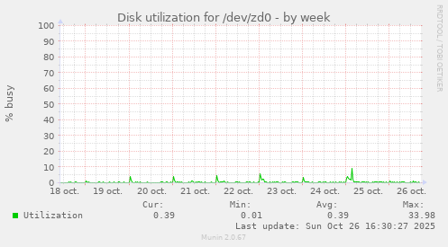 Disk utilization for /dev/zd0