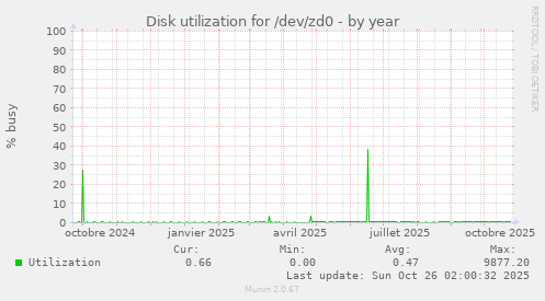 Disk utilization for /dev/zd0