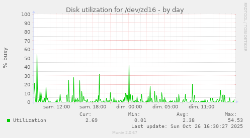 Disk utilization for /dev/zd16