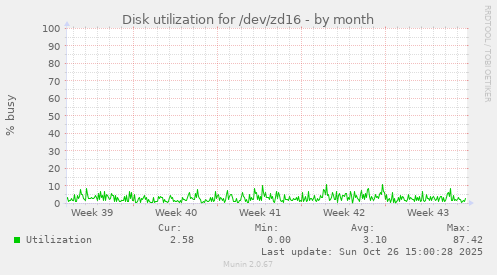 Disk utilization for /dev/zd16