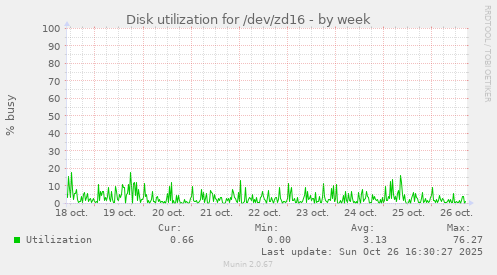 Disk utilization for /dev/zd16