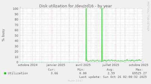 Disk utilization for /dev/zd16