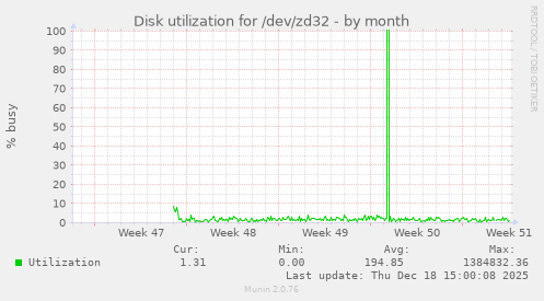 Disk utilization for /dev/zd32