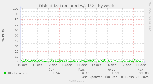 Disk utilization for /dev/zd32