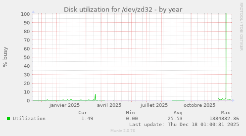 Disk utilization for /dev/zd32