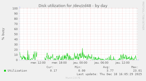 Disk utilization for /dev/zd48