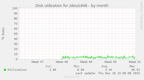 Disk utilization for /dev/zd48