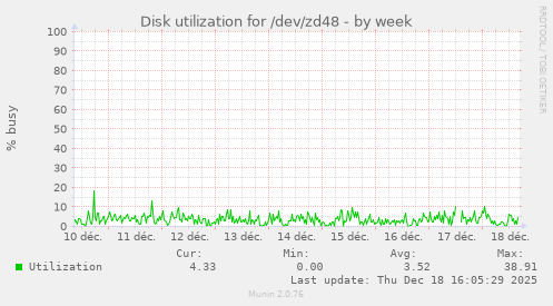 Disk utilization for /dev/zd48