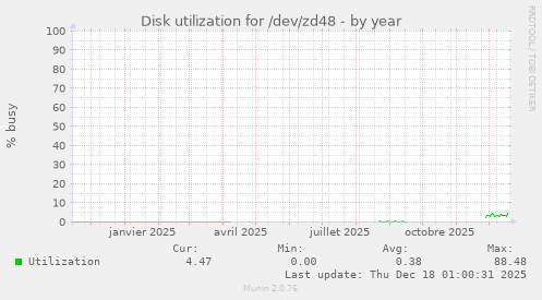 Disk utilization for /dev/zd48