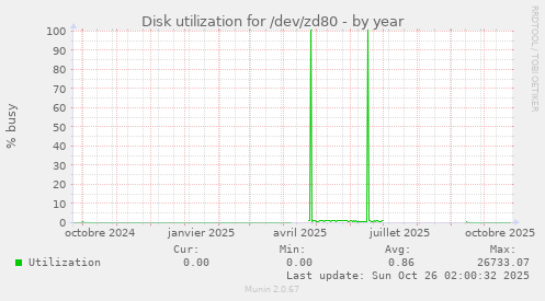 Disk utilization for /dev/zd80