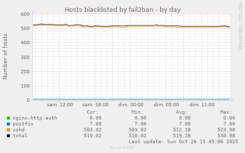 Hosts blacklisted by fail2ban