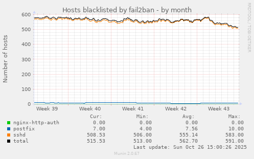 Hosts blacklisted by fail2ban