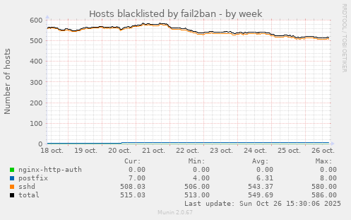 Hosts blacklisted by fail2ban