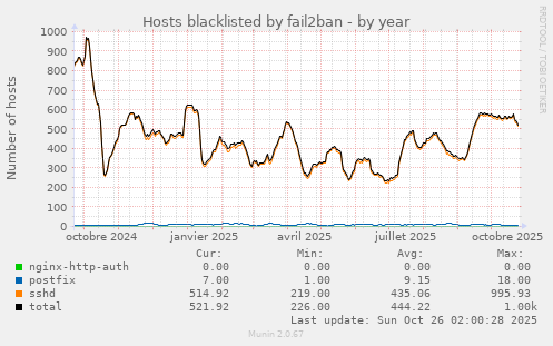 Hosts blacklisted by fail2ban