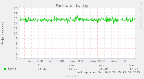 Fork rate