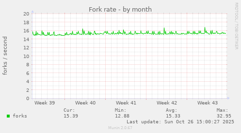 Fork rate