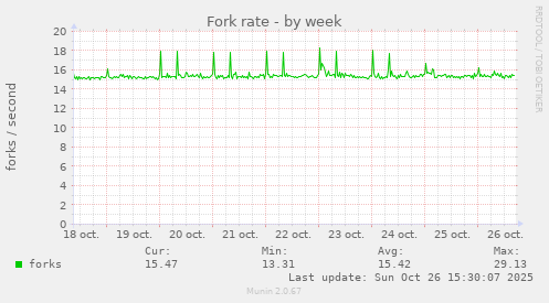 Fork rate