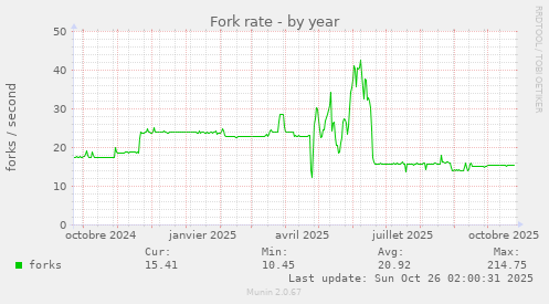 Fork rate