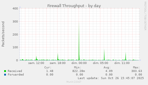 Firewall Throughput