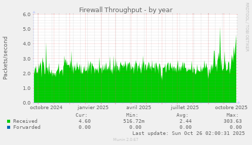 Firewall Throughput