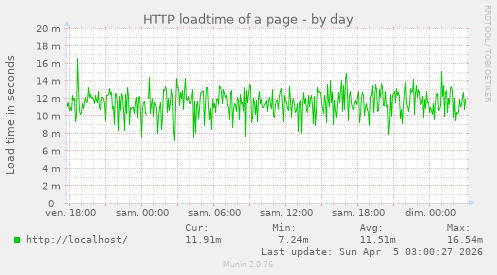 HTTP loadtime of a page