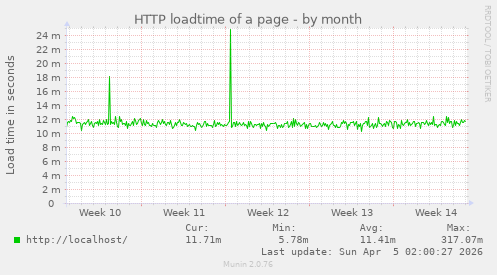 HTTP loadtime of a page