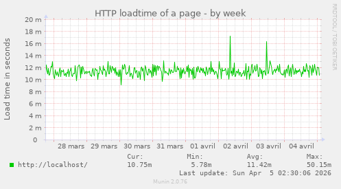 HTTP loadtime of a page