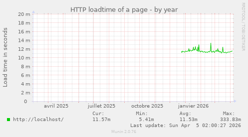 HTTP loadtime of a page