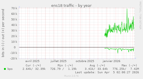 ens18 traffic