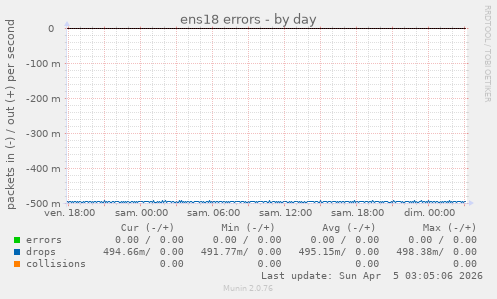 ens18 errors