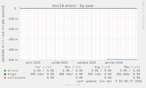 ens18 errors