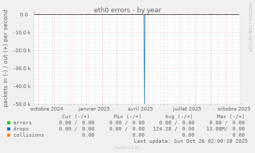 eth0 errors