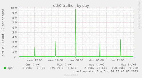 eth0 traffic